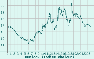 Courbe de l'humidex pour Lannion (22)