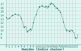 Courbe de l'humidex pour Saint-Nazaire (44)