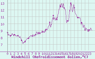 Courbe du refroidissement olien pour Angers-Beaucouz (49)