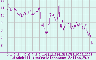 Courbe du refroidissement olien pour Ste (34)