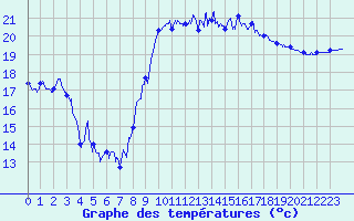 Courbe de tempratures pour Calais / Marck (62)