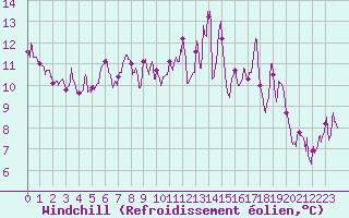 Courbe du refroidissement olien pour Aurillac (15)