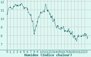Courbe de l'humidex pour Lannion (22)