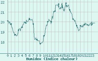 Courbe de l'humidex pour Ploudalmezeau (29)