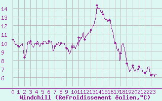 Courbe du refroidissement olien pour Luxeuil (70)