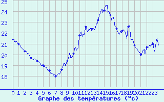 Courbe de tempratures pour Toulon (83)