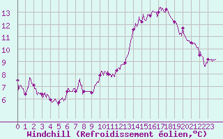 Courbe du refroidissement olien pour Laval (53)
