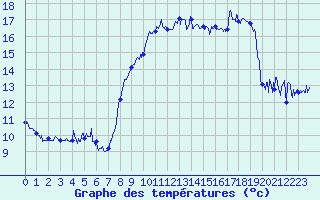 Courbe de tempratures pour Cap Corse (2B)