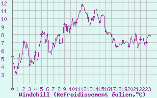 Courbe du refroidissement olien pour Grenoble/St-Etienne-St-Geoirs (38)