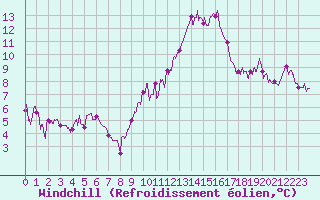 Courbe du refroidissement olien pour Tarbes (65)