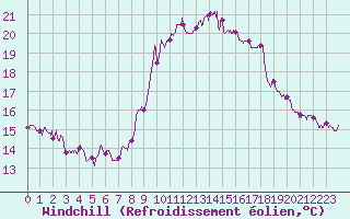 Courbe du refroidissement olien pour Solenzara - Base arienne (2B)