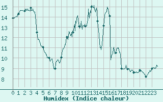 Courbe de l'humidex pour Aulnois-sous-Laon (02)