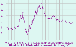 Courbe du refroidissement olien pour Ile Rousse (2B)