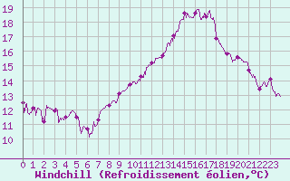 Courbe du refroidissement olien pour Evreux (27)
