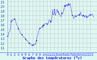 Courbe de tempratures pour Belmont - Champ du Feu (67)