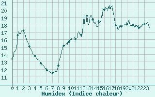 Courbe de l'humidex pour Belmont - Champ du Feu (67)