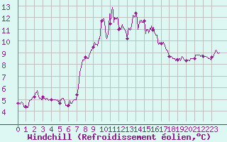 Courbe du refroidissement olien pour Cap Pertusato (2A)