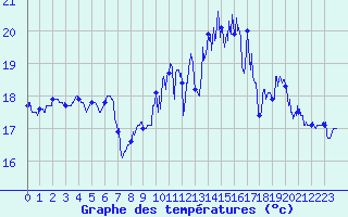 Courbe de tempratures pour La Rochelle - Aerodrome (17)