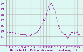 Courbe du refroidissement olien pour Bergerac (24)