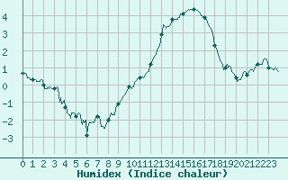 Courbe de l'humidex pour Valence (26)