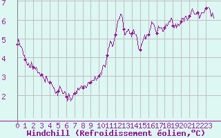 Courbe du refroidissement olien pour Poitiers (86)