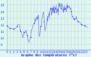 Courbe de tempratures pour Dinard (35)