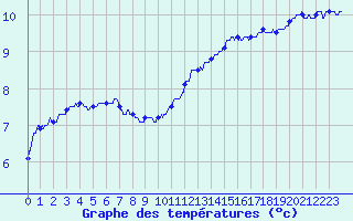 Courbe de tempratures pour Aulnois-sous-Laon (02)
