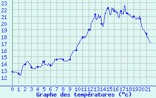 Courbe de tempratures pour Saint Maurice (54)