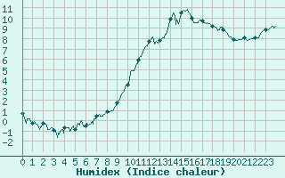 Courbe de l'humidex pour Reims-Prunay (51)