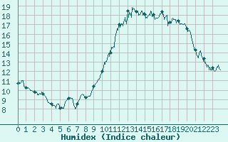 Courbe de l'humidex pour Saint-Girons (09)