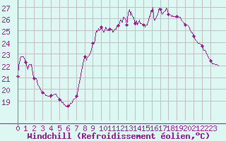 Courbe du refroidissement olien pour Toulon (83)