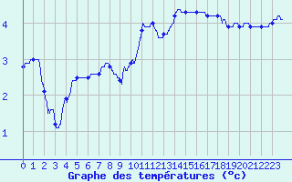 Courbe de tempratures pour Creil (60)