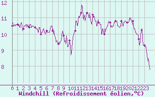 Courbe du refroidissement olien pour Caen (14)