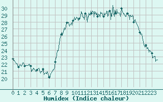 Courbe de l'humidex pour Calvi (2B)