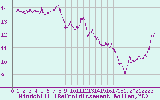 Courbe du refroidissement olien pour Cap Pertusato (2A)