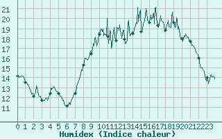 Courbe de l'humidex pour Abbeville (80)