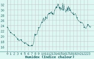 Courbe de l'humidex pour Brianon (05)