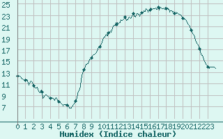 Courbe de l'humidex pour Paray-le-Monial - St-Yan (71)