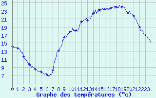 Courbe de tempratures pour Angers-Marc (49)