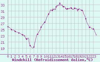Courbe du refroidissement olien pour Salon-de-Provence (13)