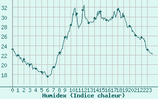 Courbe de l'humidex pour Embrun (05)