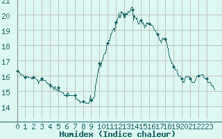 Courbe de l'humidex pour Ste (34)