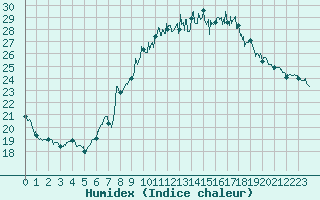 Courbe de l'humidex pour Rochefort Saint-Agnant (17)