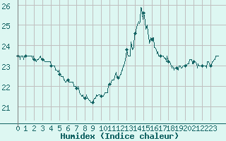 Courbe de l'humidex pour Carcassonne (11)