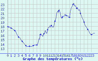 Courbe de tempratures pour Watten (59)