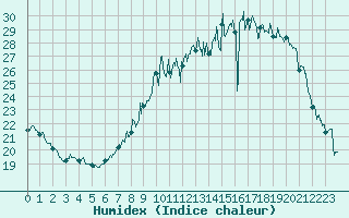 Courbe de l'humidex pour Dole-Tavaux (39)