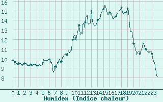 Courbe de l'humidex pour Dijon / Longvic (21)