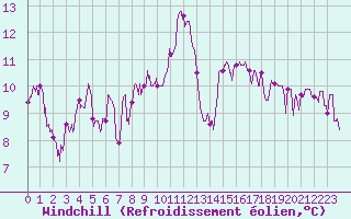 Courbe du refroidissement olien pour Aubenas - Lanas (07)