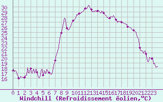 Courbe du refroidissement olien pour Calvi (2B)