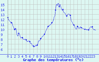 Courbe de tempratures pour Montlimar (26)